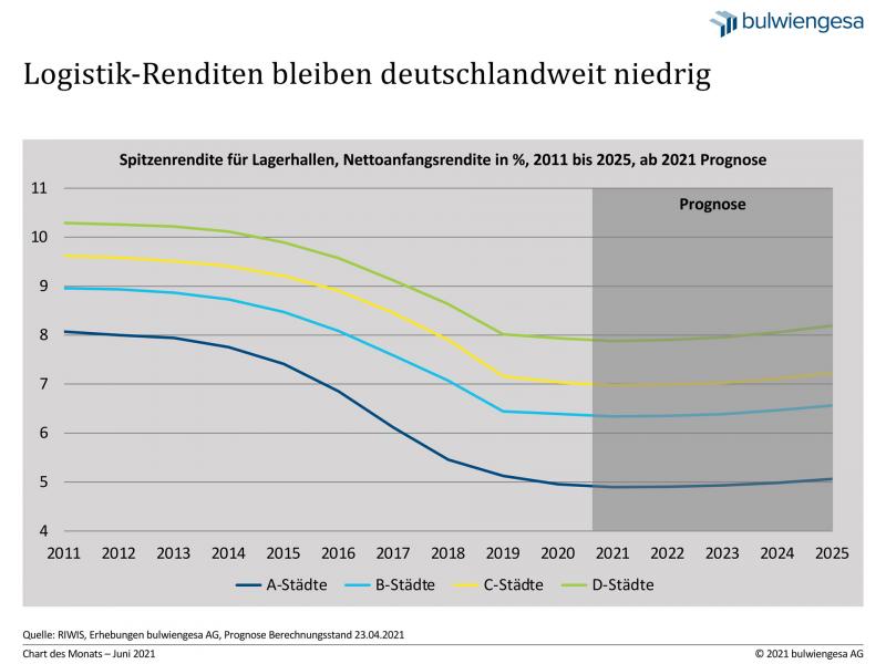 bulwiengesa Chart des Monats Juni zu Renditen von Logistikimmobilien