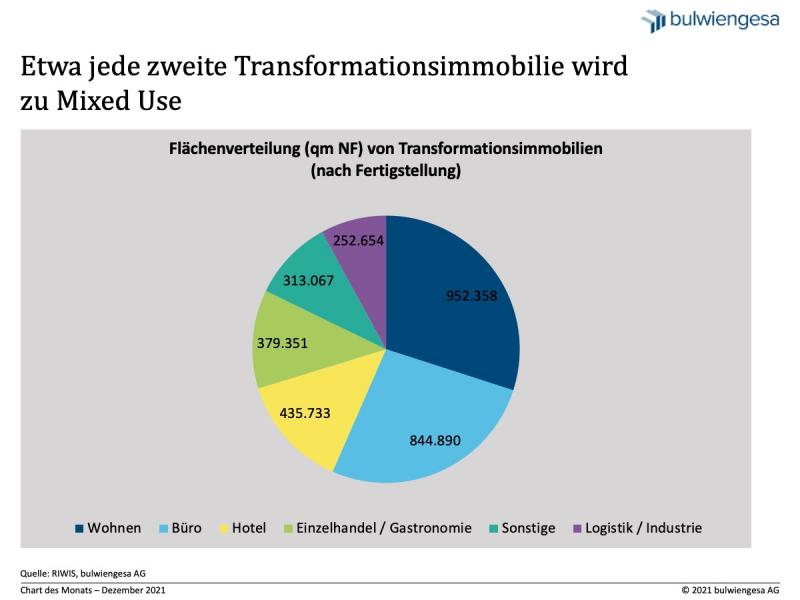 Dezember: Wohnen Und Büro Sind Häufigste Nutzungen In Transformierten ...