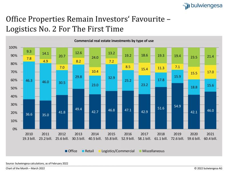 Chart of the Month – March 2022