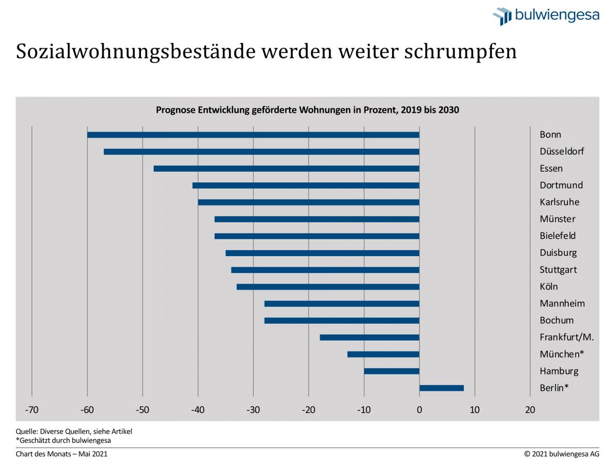 Quelle: Wohnungsmarktberichte der Städte, NRW.Bank, parlamentarische Anfragen. Datenbasis: für NRW-Städte: Bei der Modellrechnung wurden neben dem Bestand an preisgebundenen Wohnungen zum 31. Dezember 2019 auch bewilligte, aber aktuell noch nicht fertiggestellte Wohnungen bis einschließlich Mitte Juli 2020 berücksichtigt; Berlin und München: inkl. avisierte Neubauzugänge; Hamburg: 1. Förderweg. Neubauprogrammzahlen, Ankauf von Belegungsbindung und Bindungsverlängerungen berücksichtigt; Frankfurt/M., Karlsru