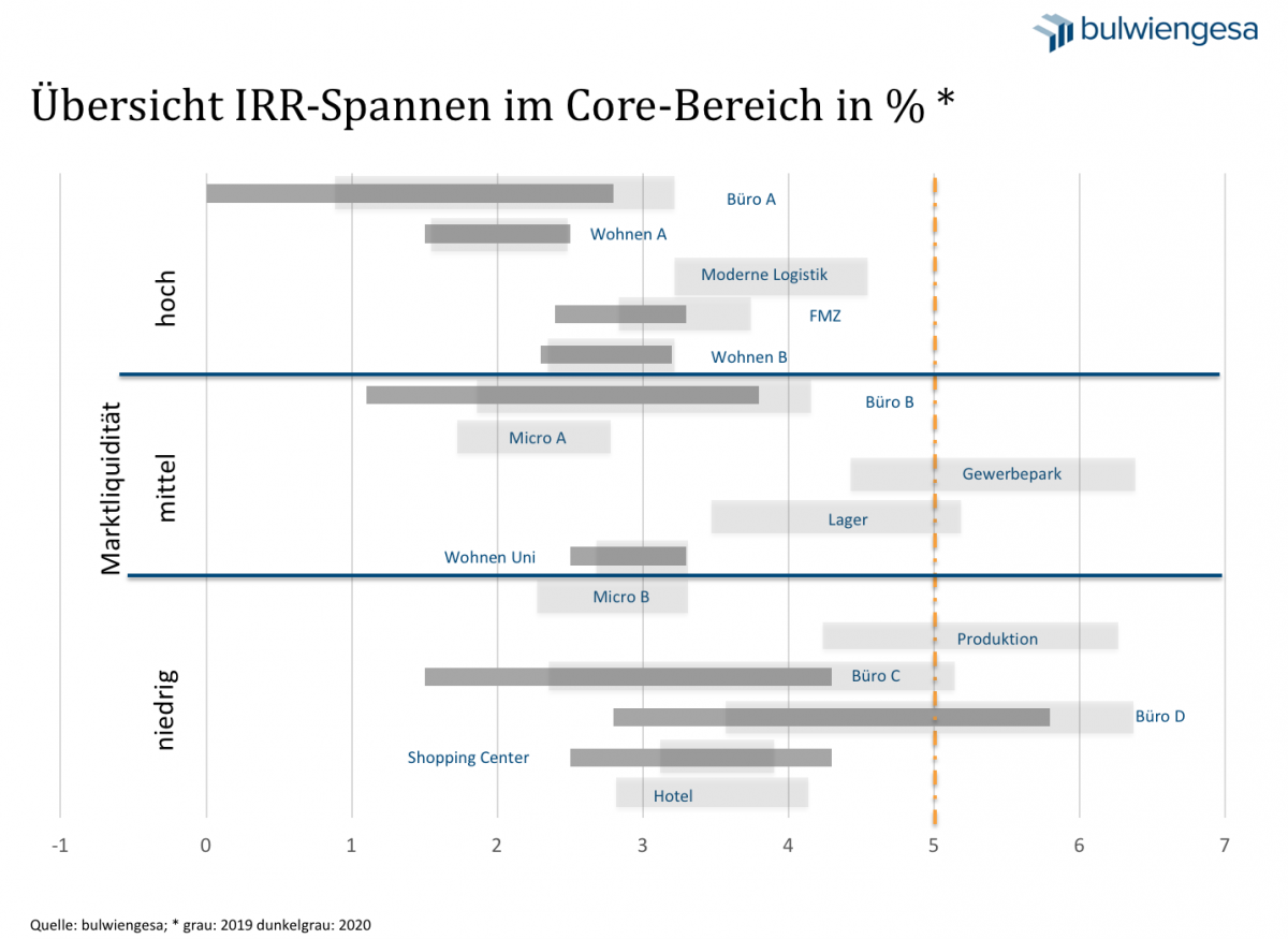Hinweis: Die Matrix zeigt den Zusammenhang zwischen der wahrscheinlichen internen Verzinsung eines Immobilieninvestments und der Liquidität des jeweiligen Marktes.