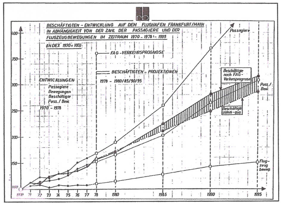 Handzeichnung von Hartmut Bulwien aus dem Jahr 1978 für eine Studie zur Beschäftigtenentwicklung auf dem Frankfurter Flughafen.