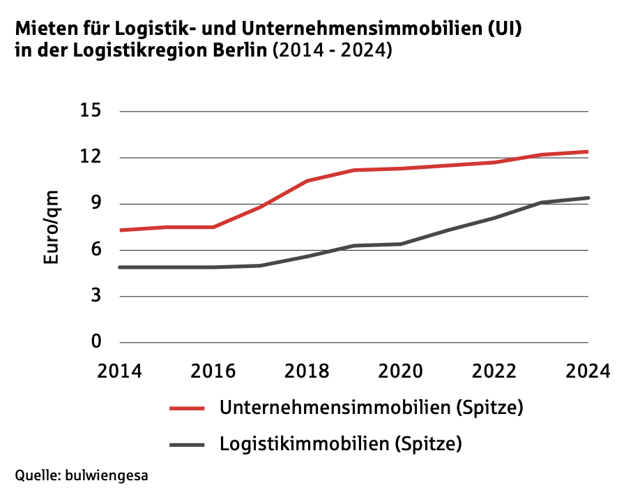 Mieten für Logistik- und Unternehmensimmobilien